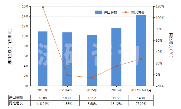 2013-2017年11月中國(guó)橡、塑或革外底的其他短統(tǒng)靴（內(nèi)底＜24cm）(HS64039191)進(jìn)口總額及增速統(tǒng)計(jì)